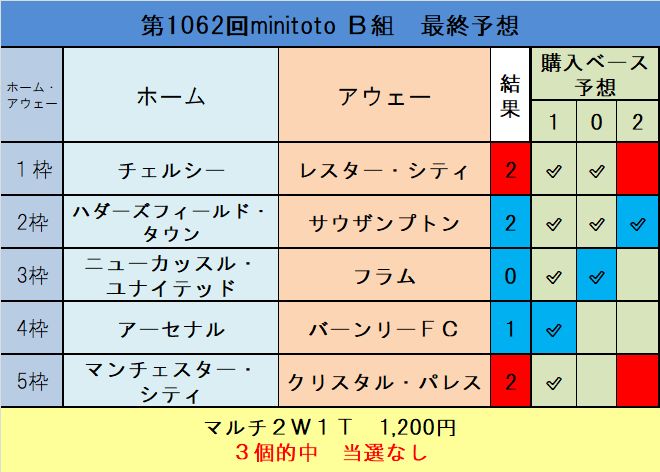 第1062回minitoto最終結果 ｔｏｔｏ予想 僕の妄想ｔｏｔｏｌｉｆｅ