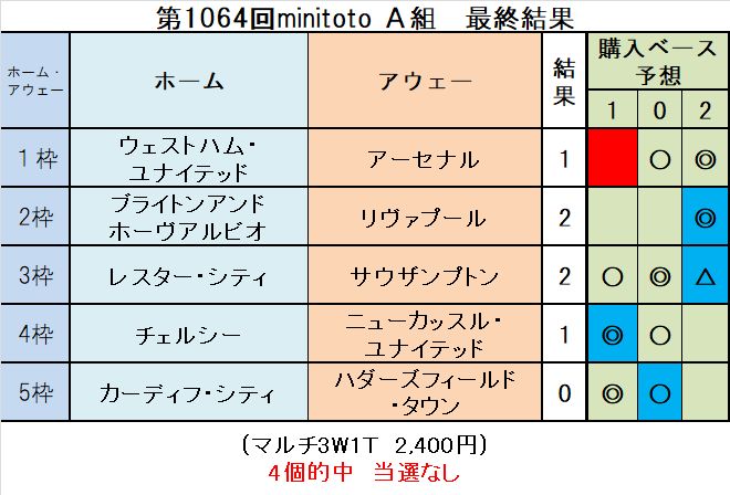 第1064回minitoto最終結果 確定 ｔｏｔｏ予想 僕の妄想ｔｏｔｏｌｉｆｅ