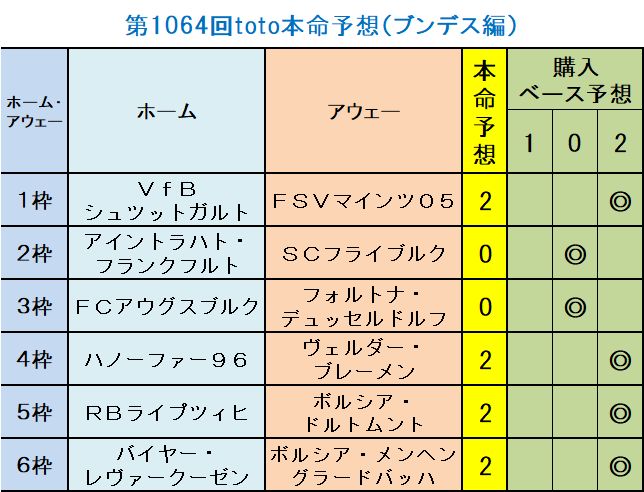 第1065回toto本命予想 ブンデス編 ｔｏｔｏ予想 僕の妄想ｔｏｔｏｌｉｆｅ