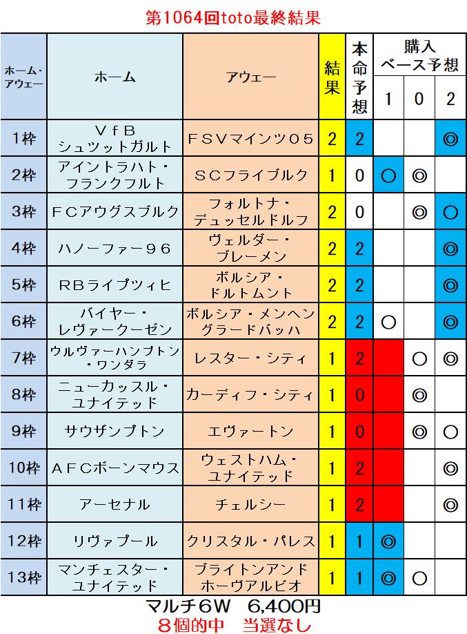 第1065回toto最終結果 ｔｏｔｏ予想 僕の妄想ｔｏｔｏｌｉｆｅ