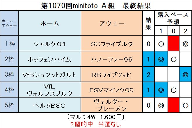 第1070回minitoto最終結果 ｔｏｔｏ予想 僕の妄想ｔｏｔｏｌｉｆｅ