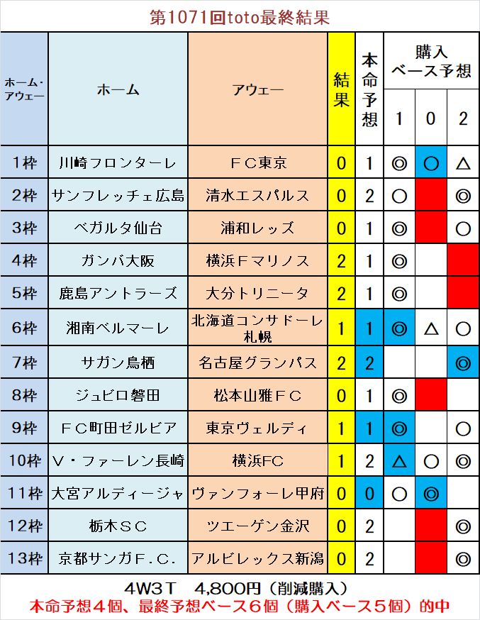 第1071回toto最終結果 ｔｏｔｏ予想 僕の妄想ｔｏｔｏｌｉｆｅ