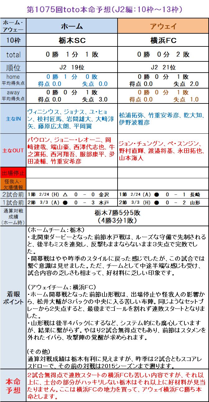 第1075回toto本命予想 ｊ２編 10 13枠編 ｔｏｔｏ予想 僕の妄想ｔｏｔｏｌｉｆｅ