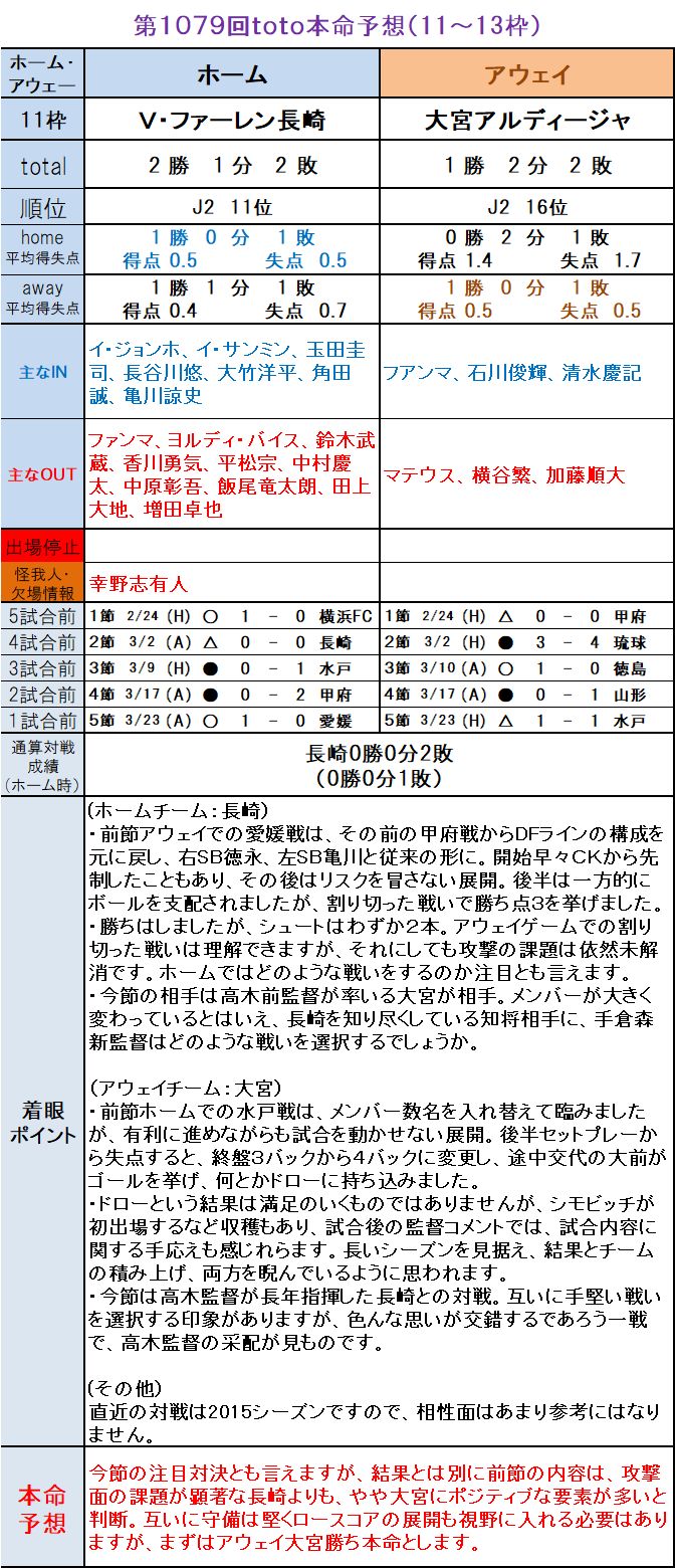 第1079回toto本命予想 11 13枠編 ｔｏｔｏ予想 僕の妄想ｔｏｔｏｌｉｆｅ