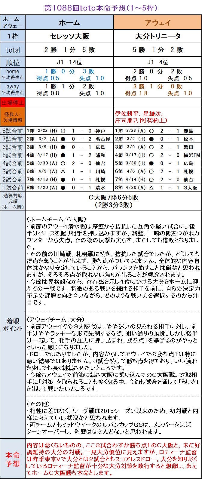 第10回toto本命予想 1 5枠編 ｔｏｔｏ予想 僕の妄想ｔｏｔｏｌｉｆｅ