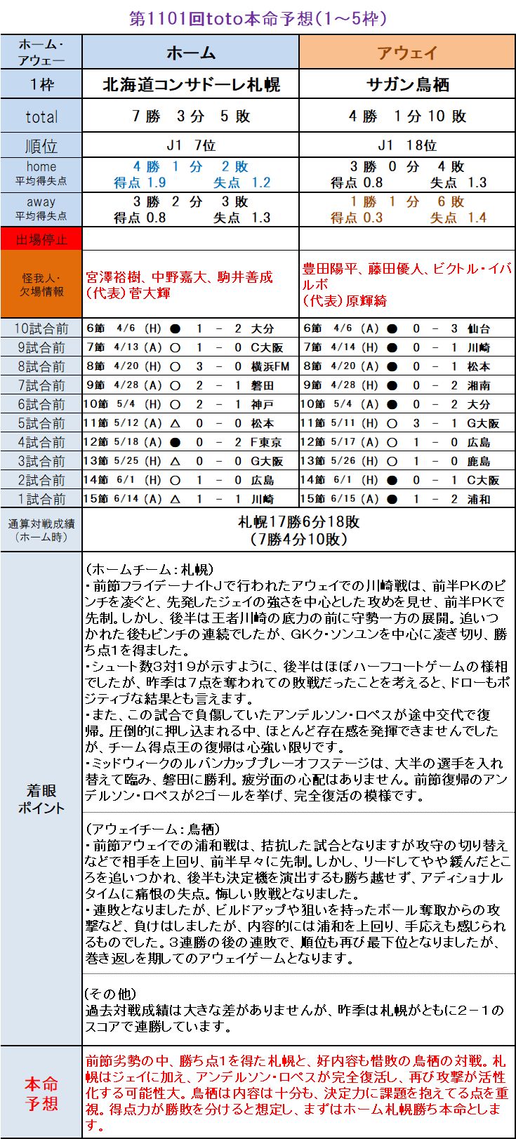 第1101回toto本命予想 1 5枠編 ｔｏｔｏ予想 僕の妄想ｔｏｔｏｌｉｆｅ