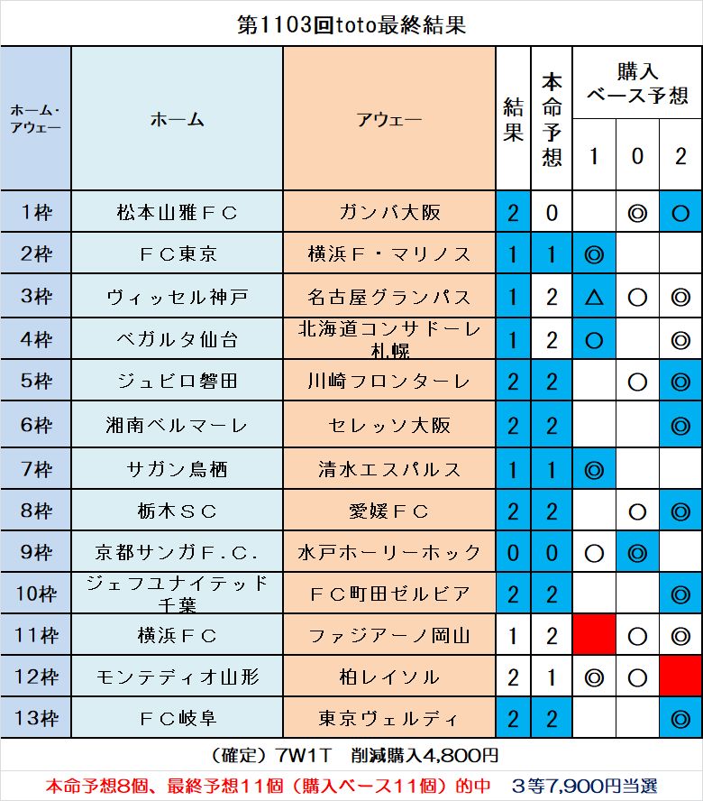 当選報告 第1103回toto最終結果 ｔｏｔｏ予想 僕の妄想ｔｏｔｏｌｉｆｅ