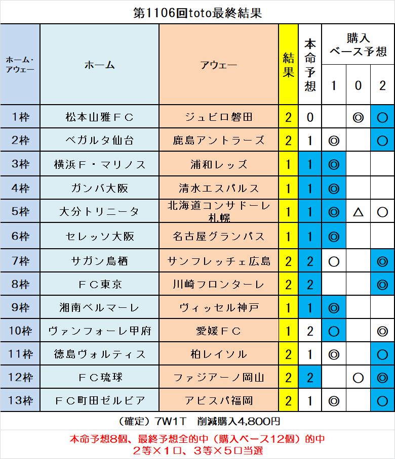 当選報告 第1106回toto最終結果 ｔｏｔｏ予想 僕の妄想ｔｏｔｏｌｉｆｅ