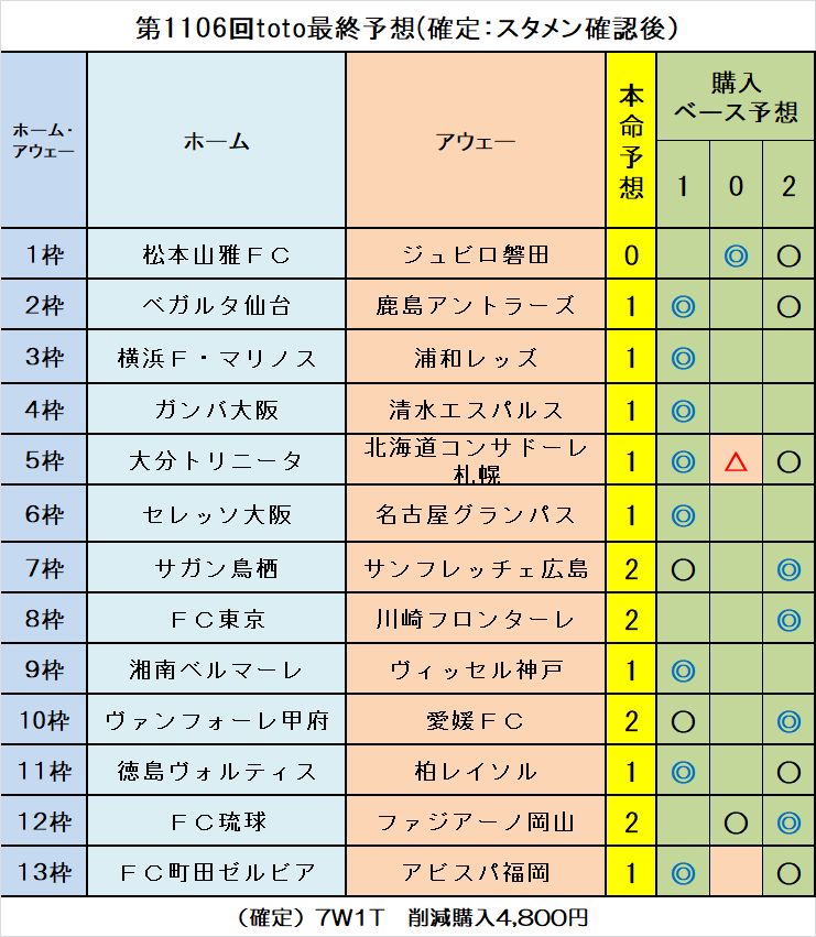 第1106回toto最終予想 確定 スタメン確認後変更 ｔｏｔｏ予想 僕の妄想ｔｏｔｏｌｉｆｅ