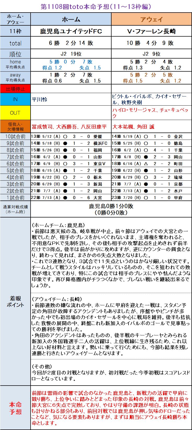 第1108回toto本命予想 11 13枠編 ｔｏｔｏ予想 僕の妄想ｔｏｔｏｌｉｆｅ