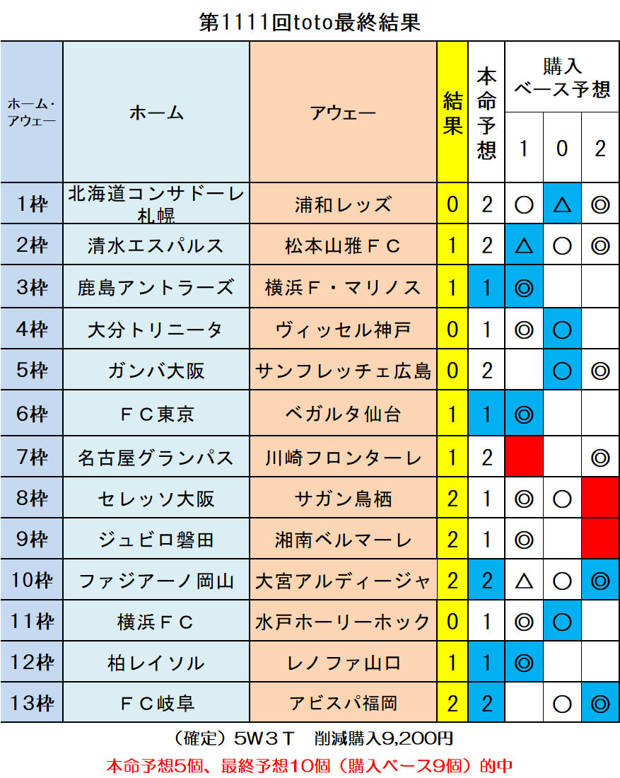 第1111回toto最終結果 ｔｏｔｏ予想 僕の妄想ｔｏｔｏｌｉｆｅ