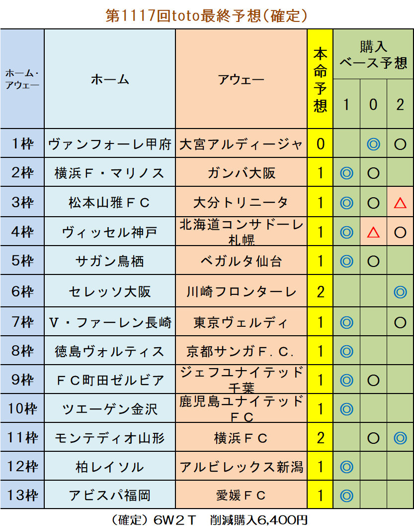 第1117回toto最終予想 確定 ｔｏｔｏ予想 僕の妄想ｔｏｔｏｌｉｆｅ