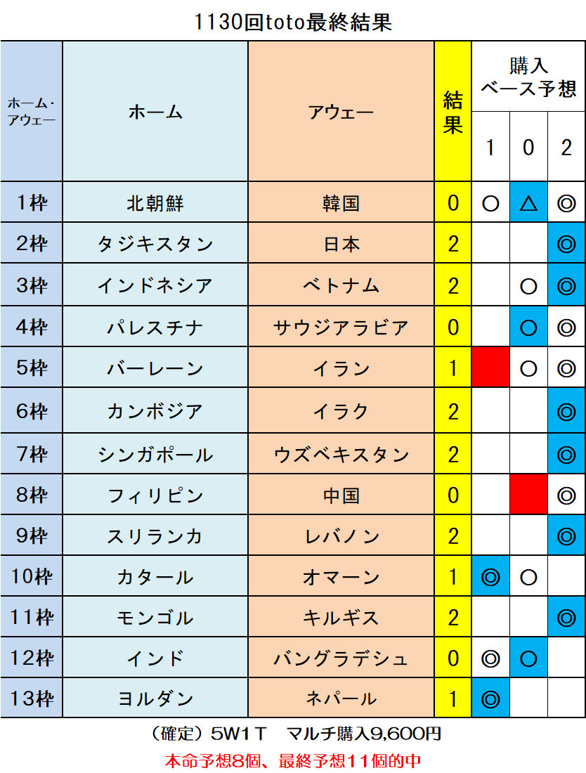 当選報告 第1130回toto最終結果 ｔｏｔｏ予想 僕の妄想ｔｏｔｏｌｉｆｅ