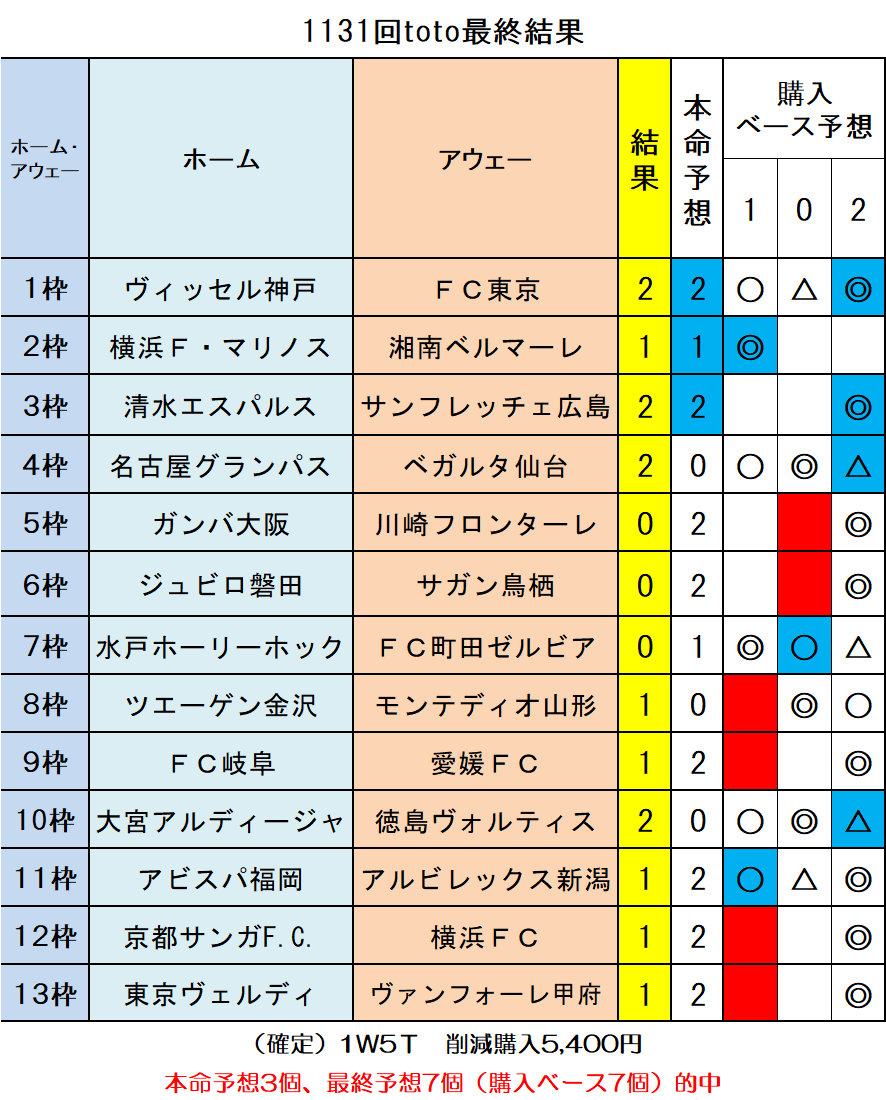 第1131回toto最終結果 ｔｏｔｏ予想 僕の妄想ｔｏｔｏｌｉｆｅ