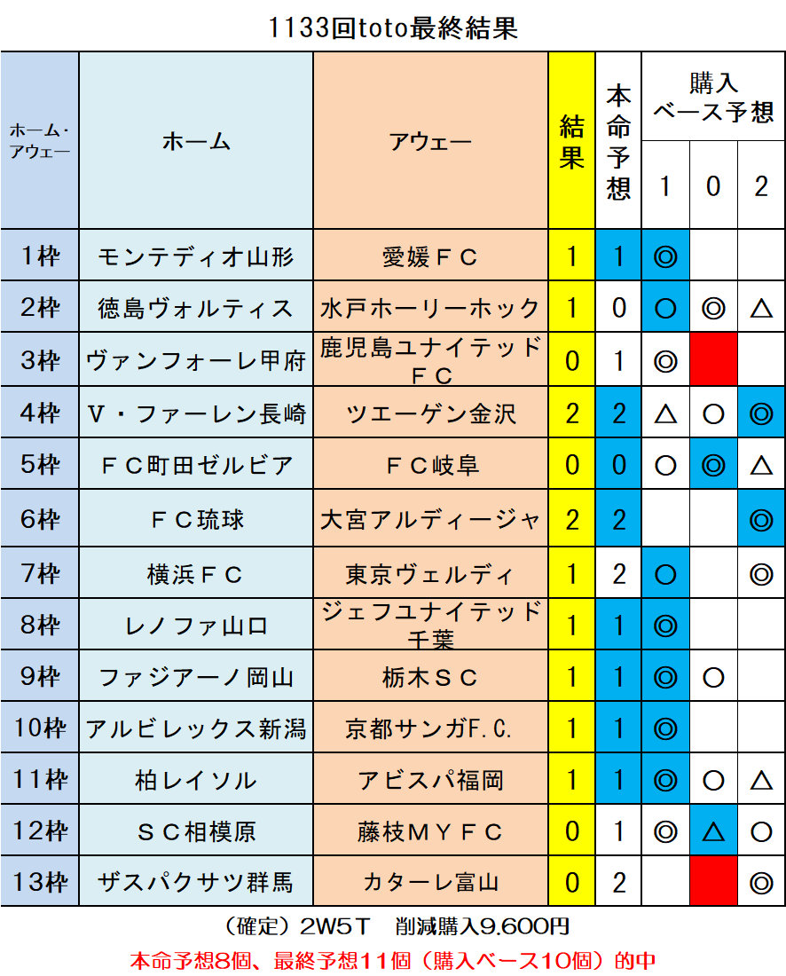 第1133回toto最終結果 ｔｏｔｏ予想 僕の妄想ｔｏｔｏｌｉｆｅ