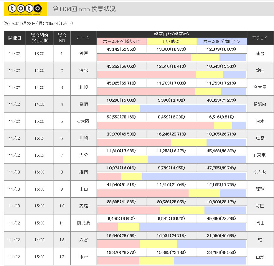 第1134回toto予想プレビュー ｔｏｔｏ予想 僕の妄想ｔｏｔｏｌｉｆｅ