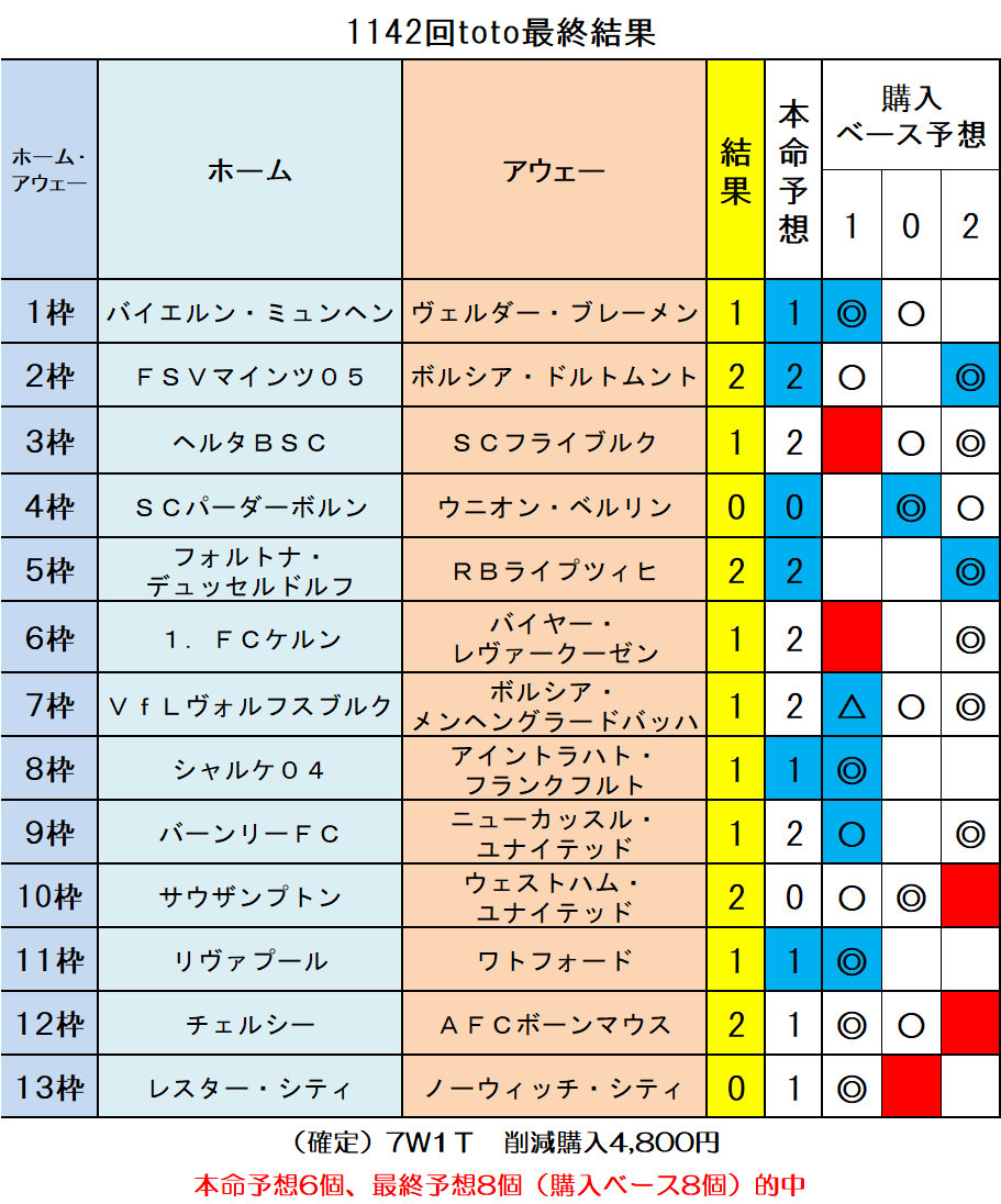 第1142回海外toto最終結果 ｔｏｔｏ予想 僕の妄想ｔｏｔｏｌｉｆｅ