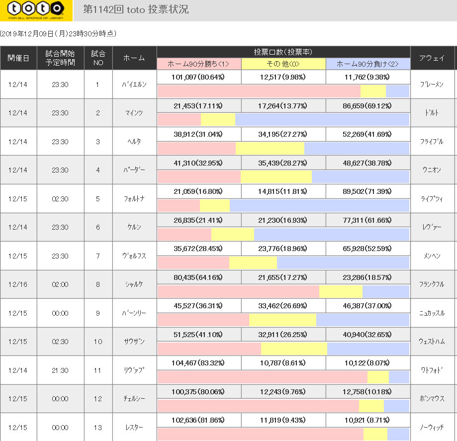 第1142回海外toto予想プレビュー ｔｏｔｏ予想 僕の妄想ｔｏｔｏｌｉｆｅ