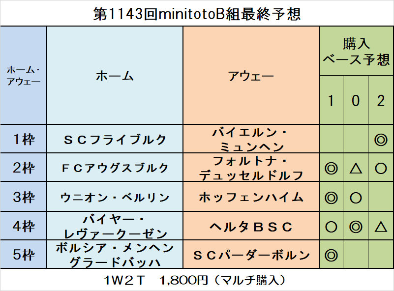 第1143回minitotoｂ組最終予想 ｔｏｔｏ予想 僕の妄想ｔｏｔｏｌｉｆｅ