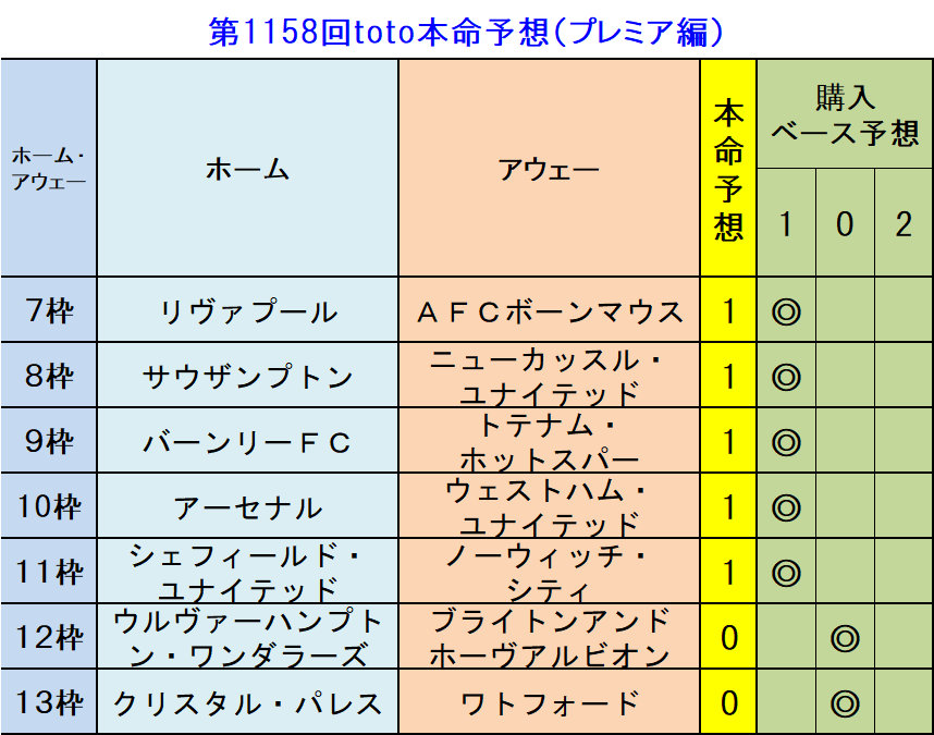 第1158回海外toto本命予想 プレミア編 7 13枠 ｔｏｔｏ予想 僕の妄想ｔｏｔｏｌｉｆｅ