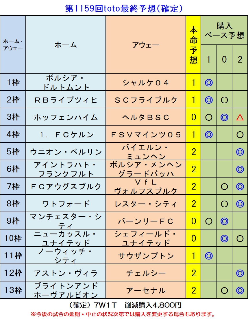 第1159回海外toto最終予想 確定 ｔｏｔｏ予想 僕の妄想ｔｏｔｏｌｉｆｅ