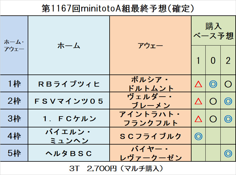 第1167回海外minitotoａ組最終予想 確定 ｔｏｔｏ予想 僕の妄想ｔｏｔｏｌｉｆｅ