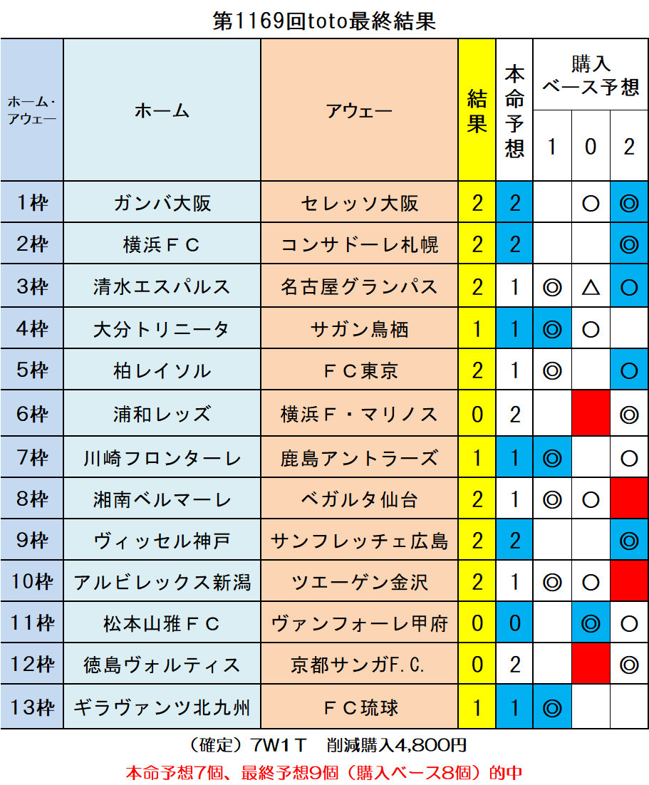 第1169回toto最終結果 ｔｏｔｏ予想 僕の妄想ｔｏｔｏｌｉｆｅ