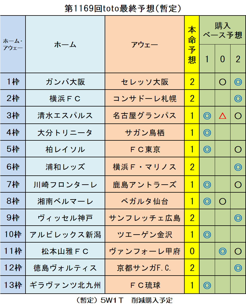 第1169回toto最終予想 暫定 ｔｏｔｏ予想 僕の妄想ｔｏｔｏｌｉｆｅ