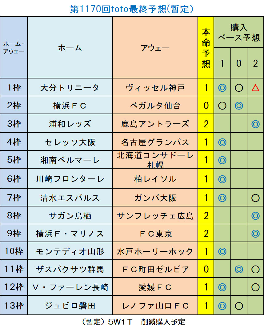 第1170回toto最終予想 暫定 ｔｏｔｏ予想 僕の妄想ｔｏｔｏｌｉｆｅ