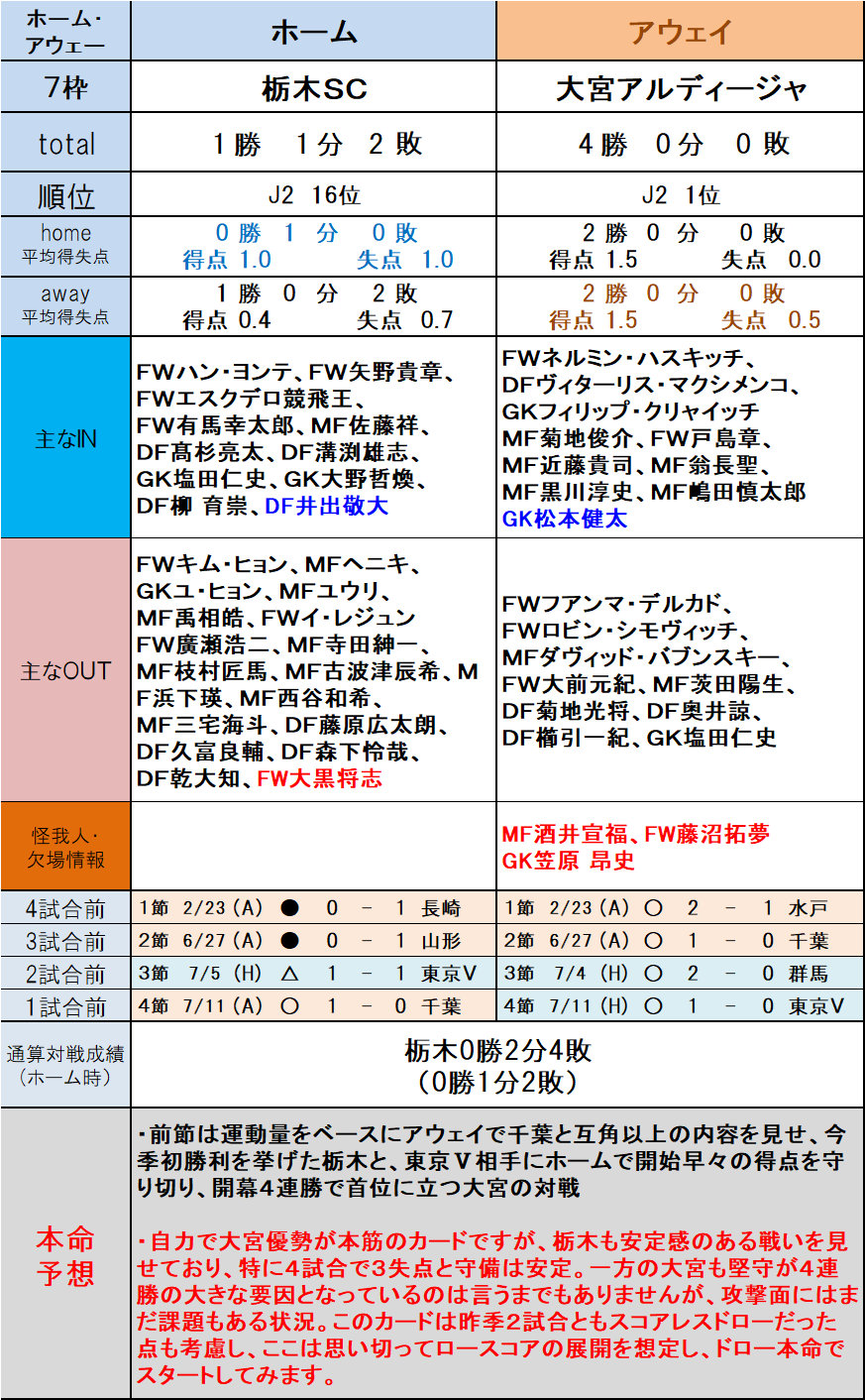 第1171回toto本命予想 ｊ２編 6 9枠 ｔｏｔｏ予想 僕の妄想ｔｏｔｏｌｉｆｅ