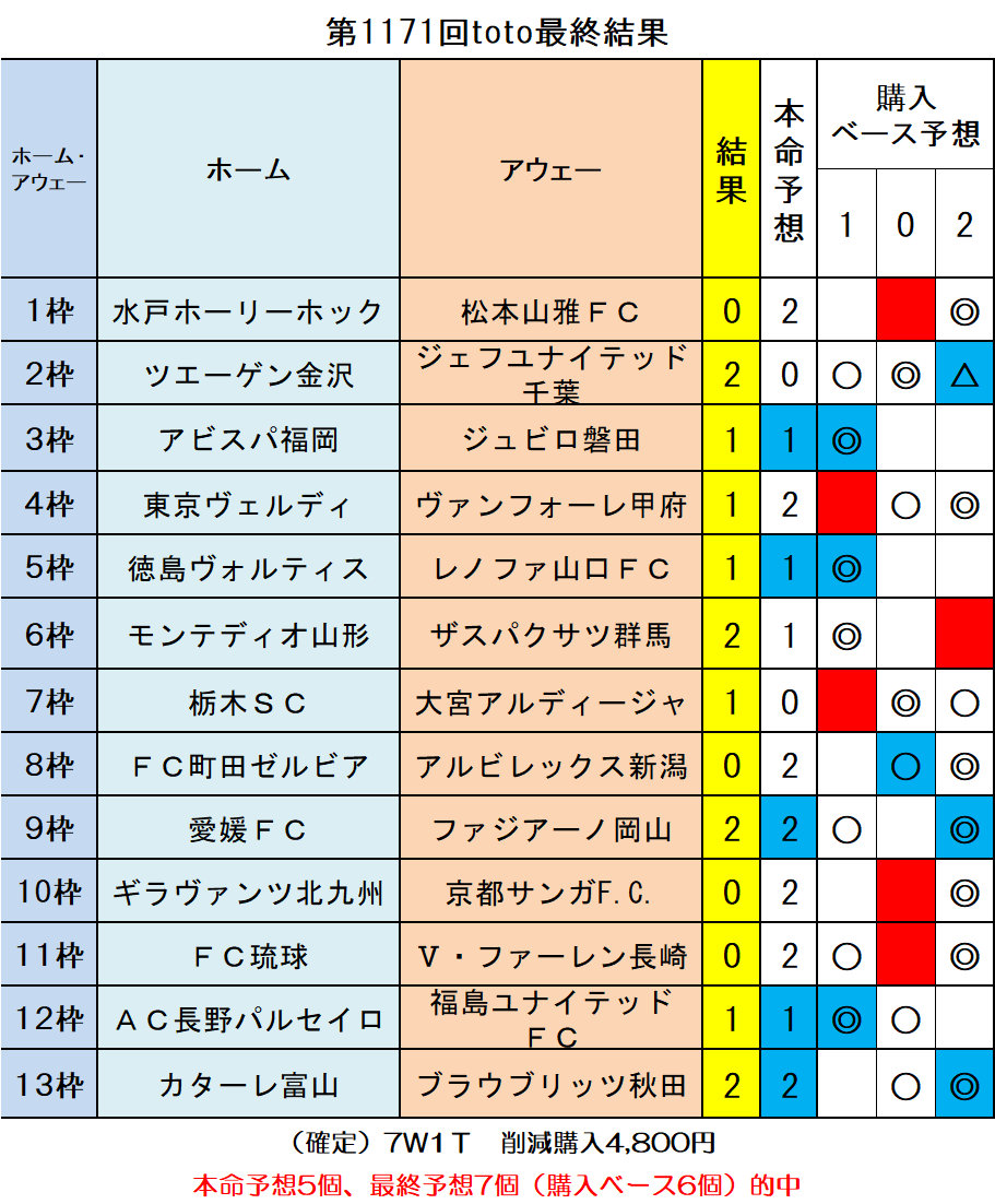 第1171回toto最終結果 ｔｏｔｏ予想 僕の妄想ｔｏｔｏｌｉｆｅ