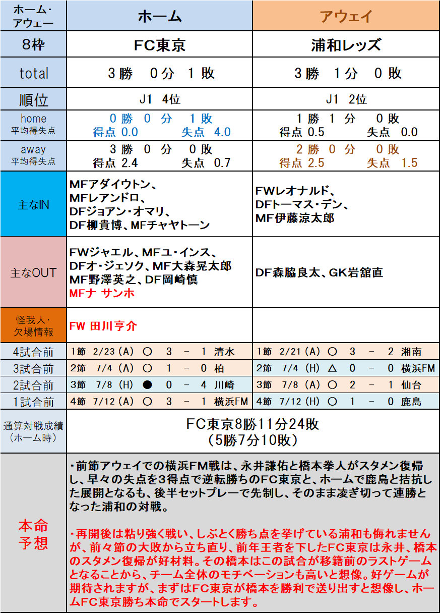 第1172回toto本命予想 ｊ１編 6 9枠 ｔｏｔｏ予想 僕の妄想ｔｏｔｏｌｉｆｅ