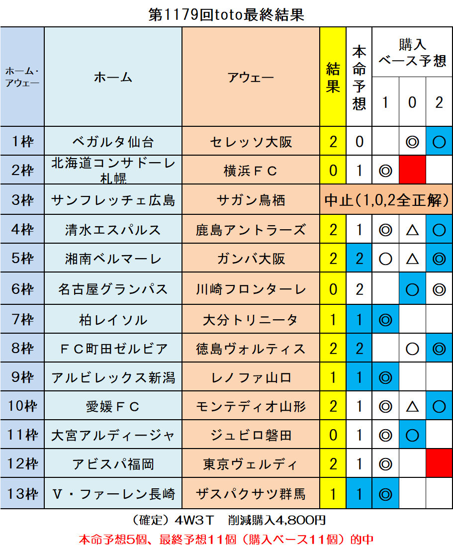 当選報告 第1179回toto最終結果 ｔｏｔｏ予想 僕の妄想ｔｏｔｏｌｉｆｅ