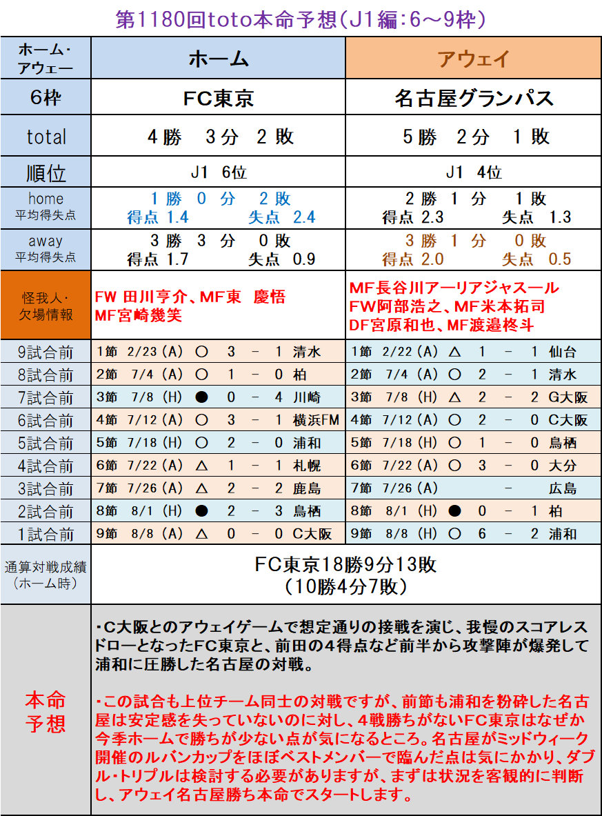 第1180回toto本命予想 ｊ１編 6 9枠 ｔｏｔｏ予想 僕の妄想ｔｏｔｏｌｉｆｅ