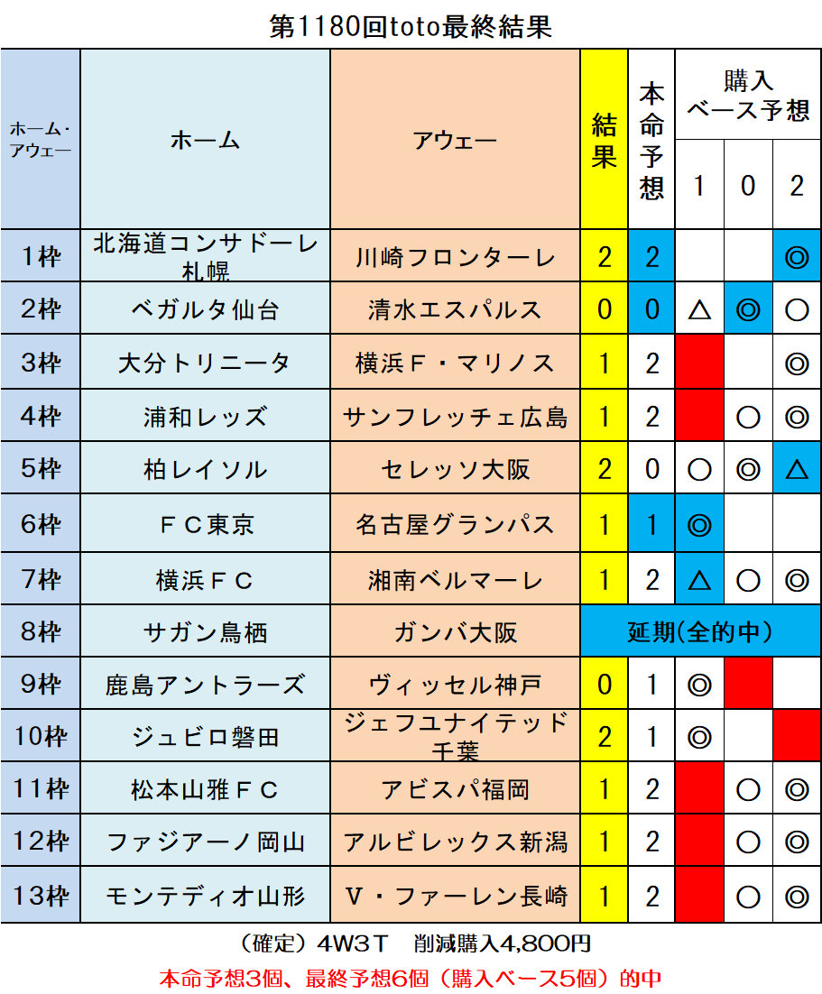 第1180回toto最終結果 ｔｏｔｏ予想 僕の妄想ｔｏｔｏｌｉｆｅ