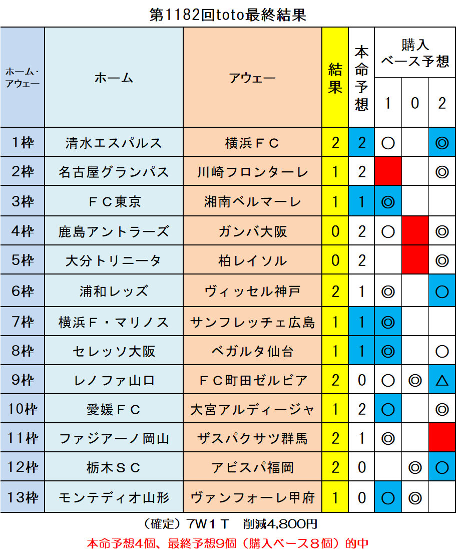 第11回toto最終結果 ｔｏｔｏ予想 僕の妄想ｔｏｔｏｌｉｆｅ