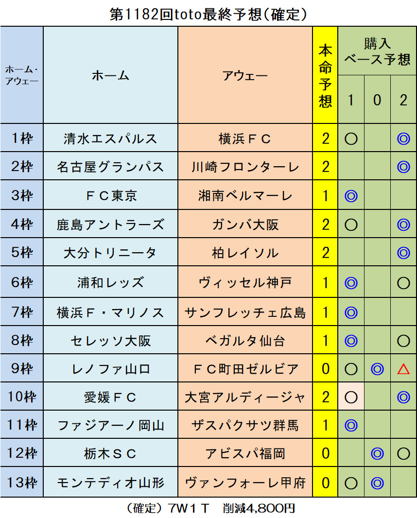 第11回toto最終予想 確定 ｔｏｔｏ予想 僕の妄想ｔｏｔｏｌｉｆｅ