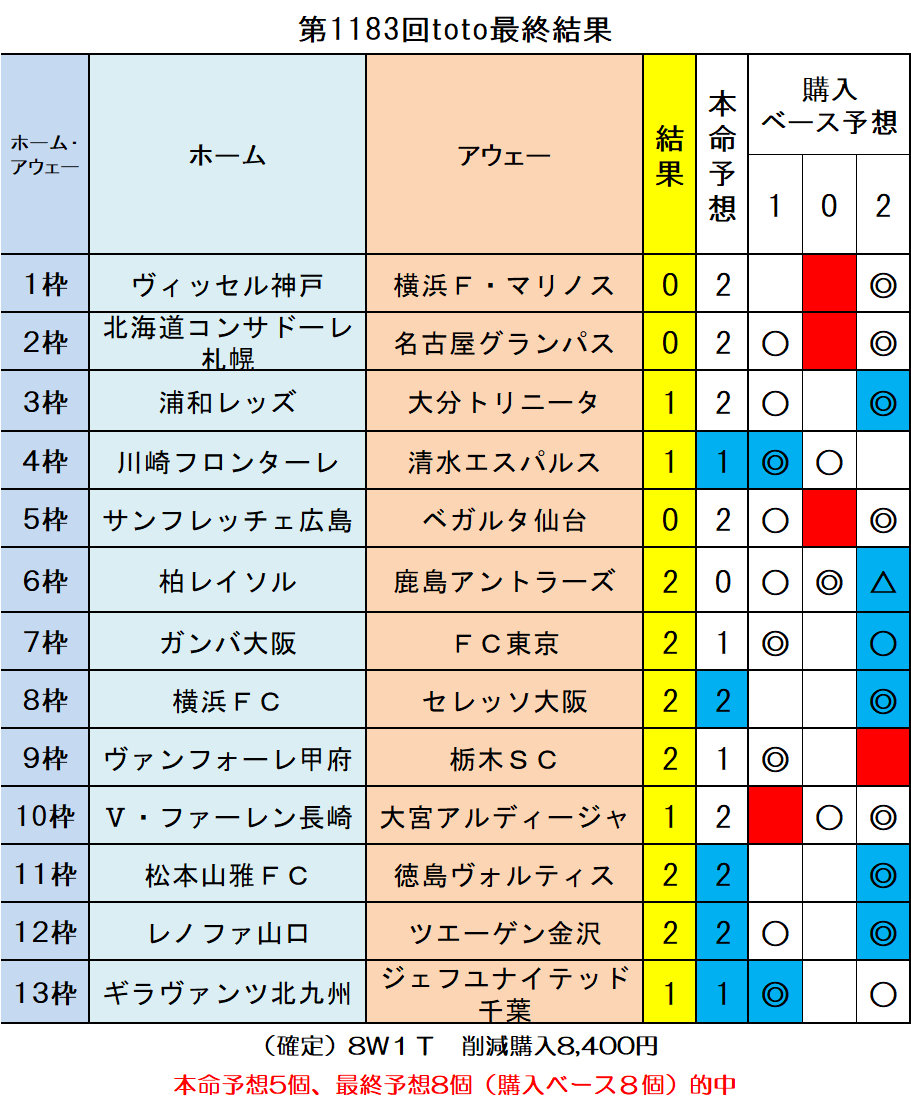 第11回toto最終結果 ｔｏｔｏ予想 僕の妄想ｔｏｔｏｌｉｆｅ