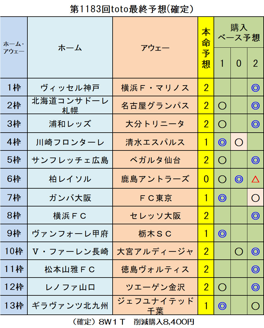 第11回toto最終予想 確定 ｔｏｔｏ予想 僕の妄想ｔｏｔｏｌｉｆｅ