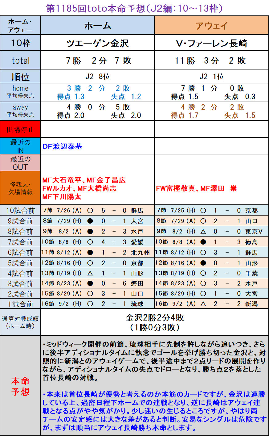 第1185回toto本命予想 ｊ２編 10 13枠 ｔｏｔｏ予想 僕の妄想ｔｏｔｏｌｉｆｅ