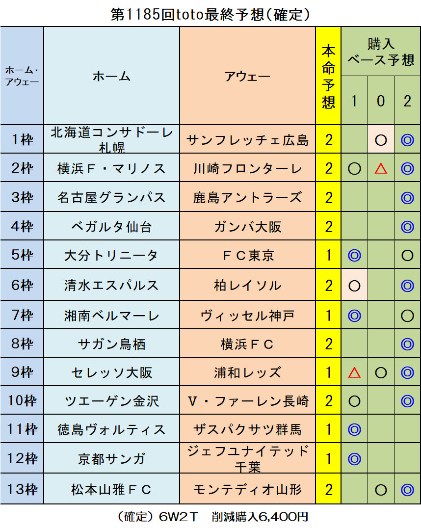 第1185回toto最終予想 確定 ｔｏｔｏ予想 僕の妄想ｔｏｔｏｌｉｆｅ