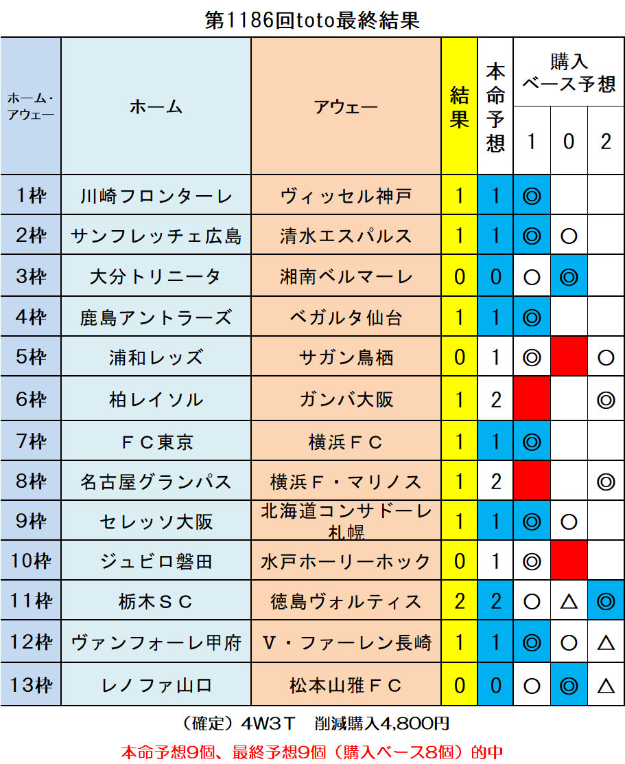 第1186回toto最終結果 ｔｏｔｏ予想 僕の妄想ｔｏｔｏｌｉｆｅ