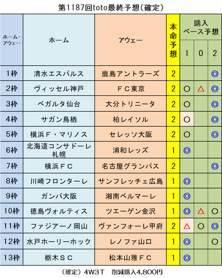 第1187回toto最終予想 確定 ｔｏｔｏ予想 僕の妄想ｔｏｔｏｌｉｆｅ