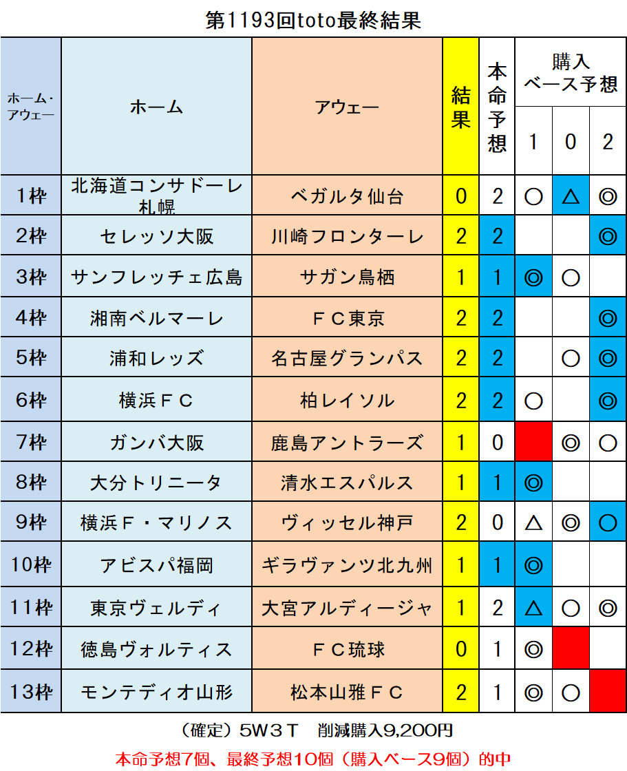 第1193回toto最終結果 ｔｏｔｏ予想 僕の妄想ｔｏｔｏｌｉｆｅ