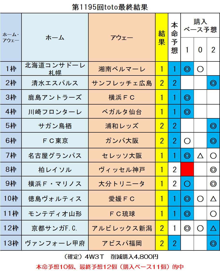 当選報告 第1195回toto最終結果 ｔｏｔｏ予想 僕の妄想ｔｏｔｏｌｉｆｅ