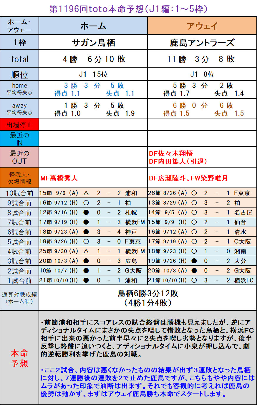 第1196回toto本命予想 ｊ１編 1 5枠 ｔｏｔｏ予想 僕の妄想ｔｏｔｏｌｉｆｅ