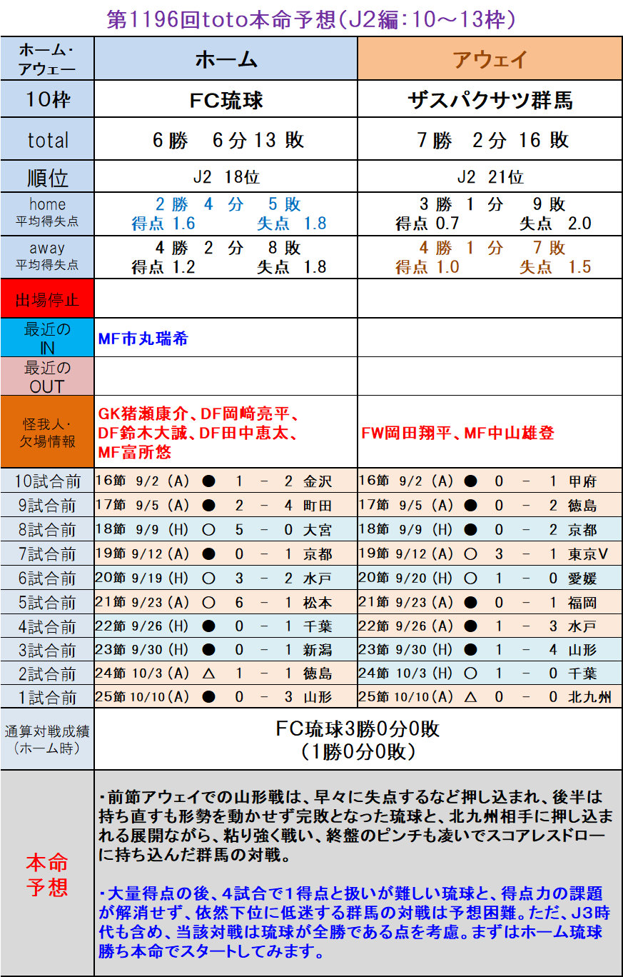 第1196回toto本命予想 ｊ２編 10 13枠 ｔｏｔｏ予想 僕の妄想ｔｏｔｏｌｉｆｅ