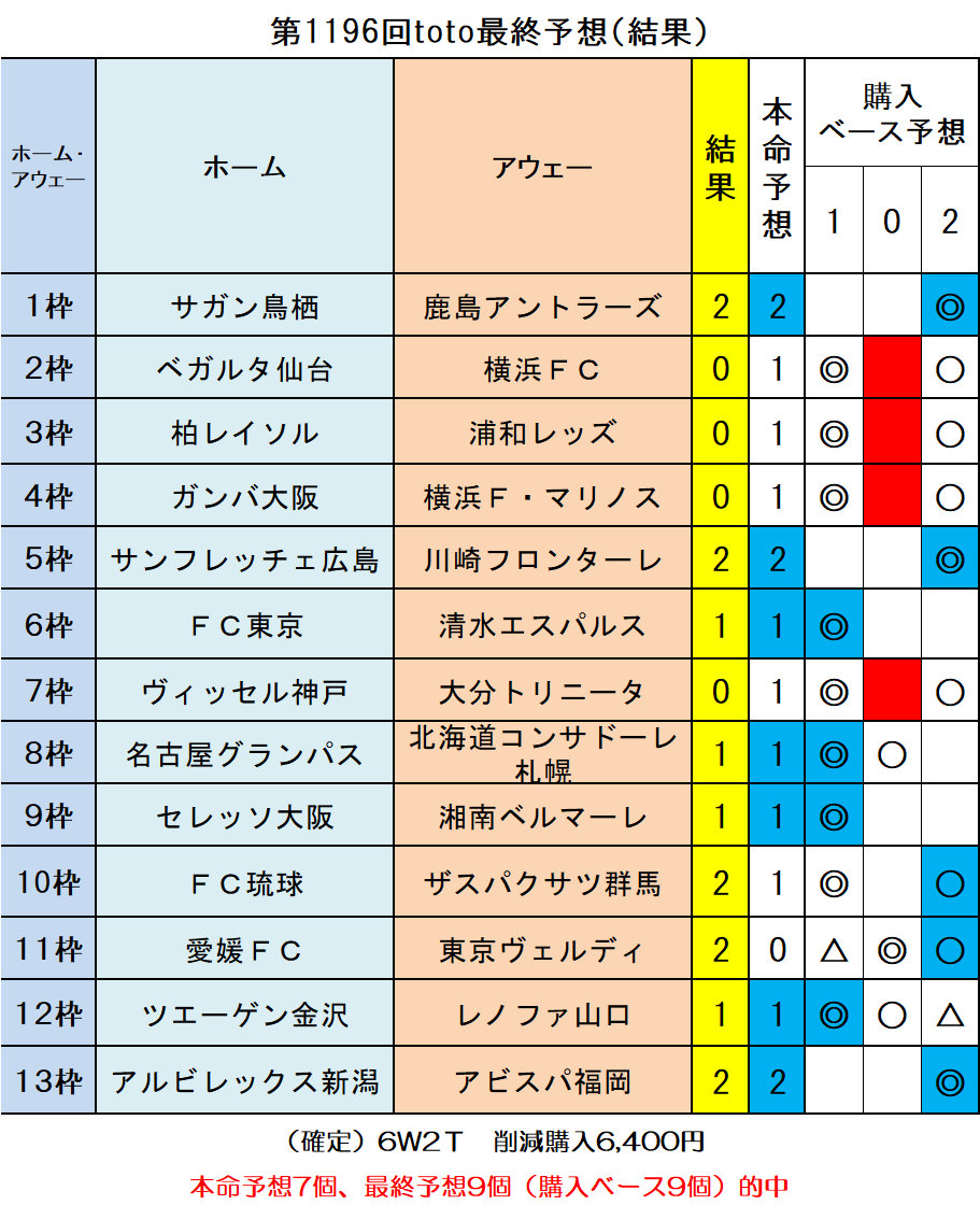 第1196回toto最終結果 ｔｏｔｏ予想 僕の妄想ｔｏｔｏｌｉｆｅ