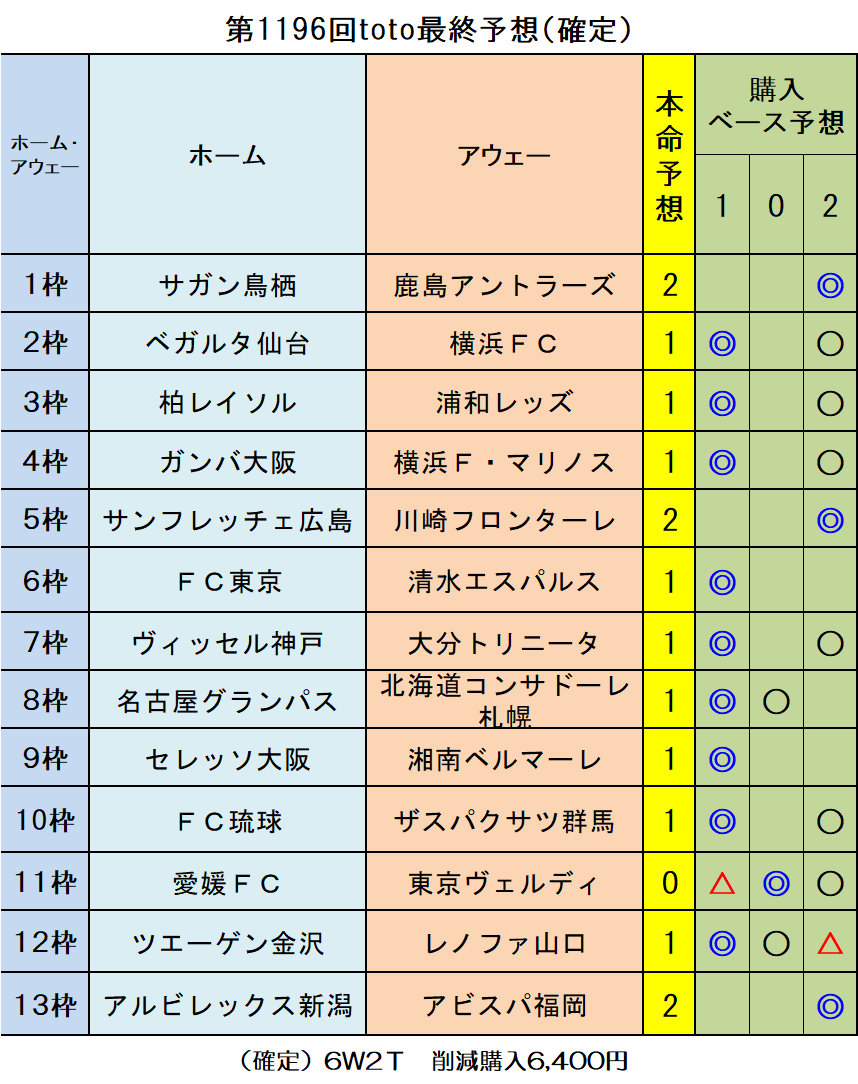 第1196回toto最終予想 確定 ｔｏｔｏ予想 僕の妄想ｔｏｔｏｌｉｆｅ