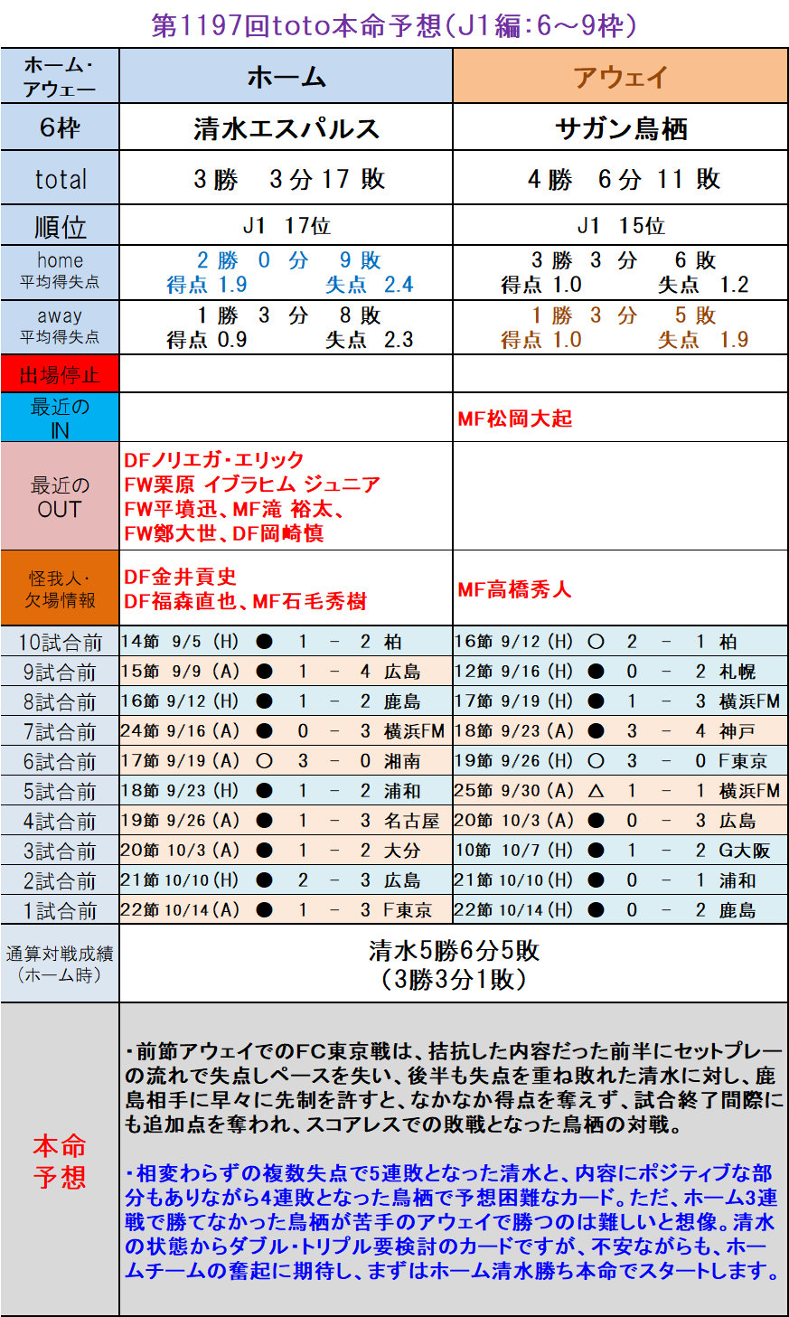 第1197回toto本命予想 ｊ１編 6 9枠 ｔｏｔｏ予想 僕の妄想ｔｏｔｏｌｉｆｅ